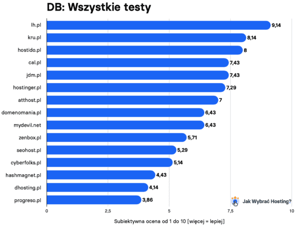 Testy MySQL - ocena hostingów - wykres