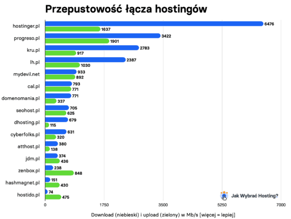 Wyniki testu przepustowości łącza hostingów (speedtest) - wykres download i upload