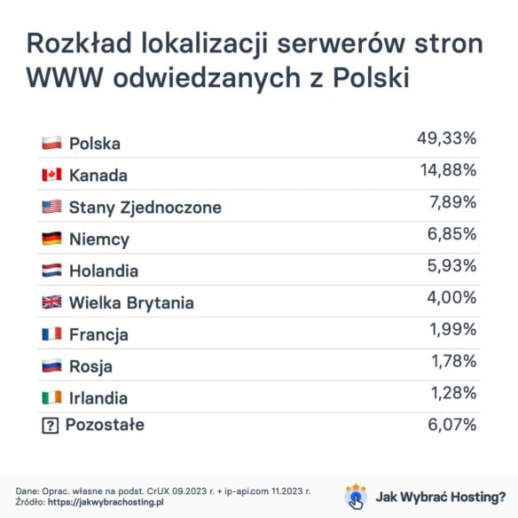 Rozkład lokalizacji serwerów stron WWW odwiedzanych z Polski