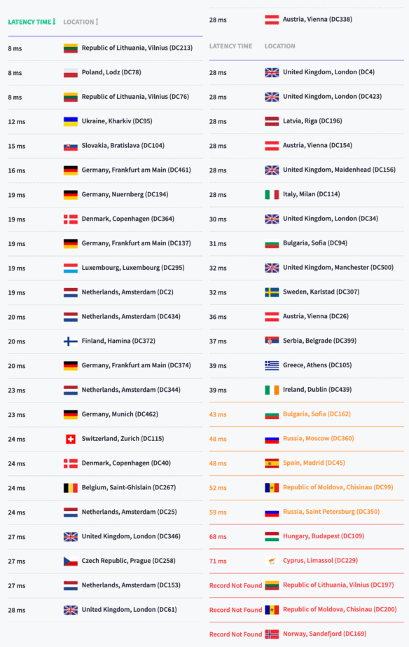 Benchmark DNS dhosting: wyniki testu - Europa - lista