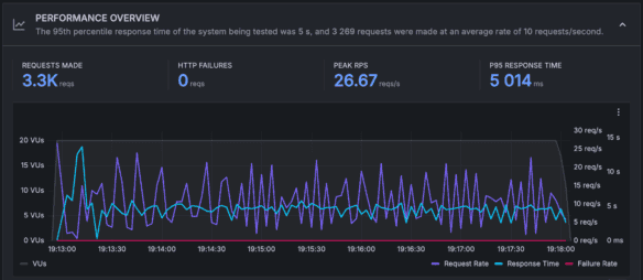 Symulacja użytkowników - test dhosting