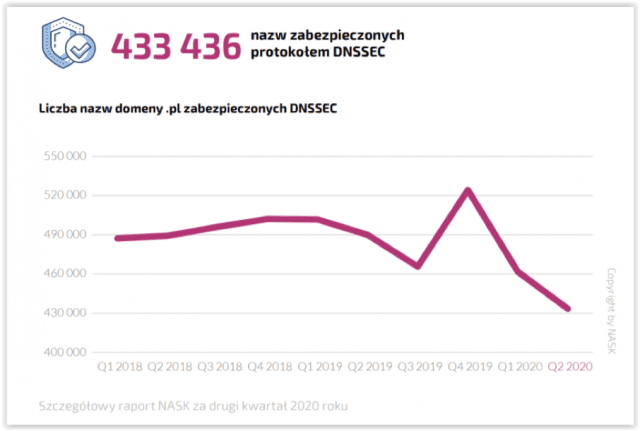 Raport użycia DNSSEC dla domen .pl
