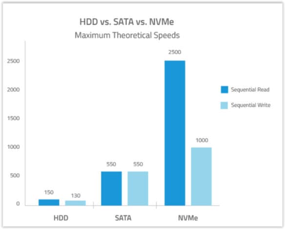 HDD vs. SATA cs NVMe