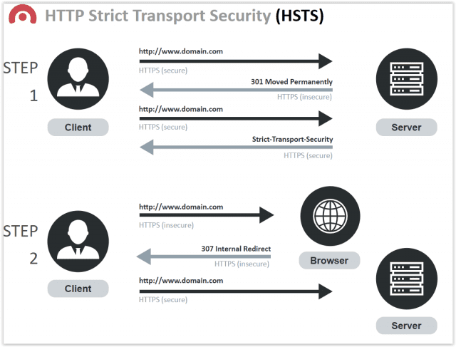 HTTP Strict Transport Security (HSTS) - zasada działania