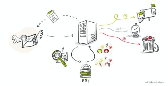 Zasada działania DMARC - ilustracja