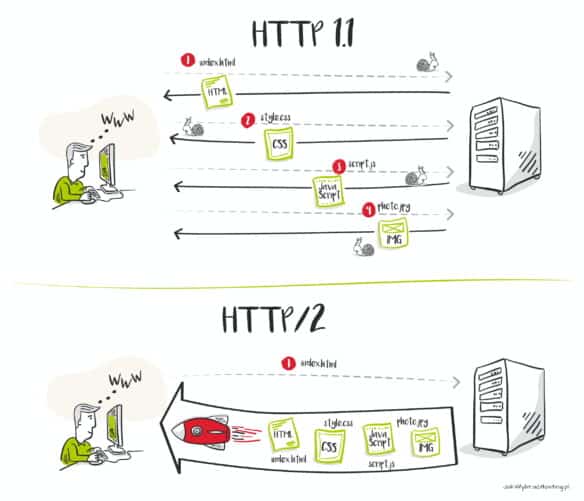 Ilustracja - HTTP 1.1 kontra HTTP/2