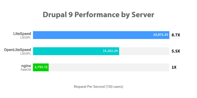 Test wydajności Drupal - Litespeed, Nginx i Apache