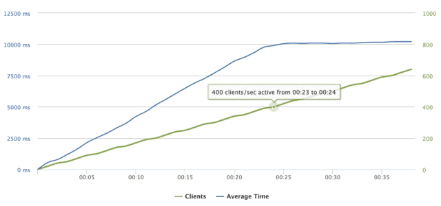 Wykres - Liczba odwiedzających, a czas odpowiedzi hostingu