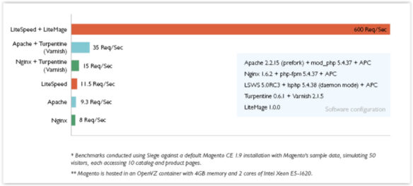 Magento - szybkość dla LiteSpeed, Nginx i Apache - test 2