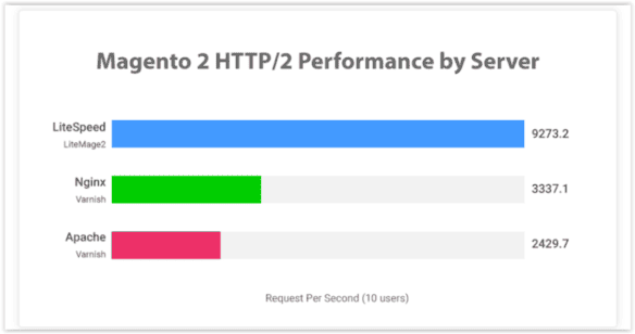 Magento - szybkość dla LiteSpeed, Nginx i Apache