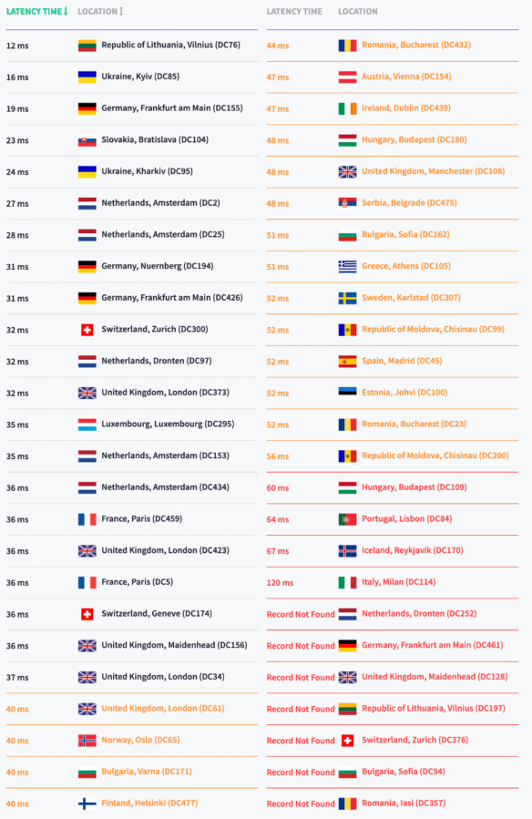 Benchmark serwerów DNS w MSERWIS - Europa (lista)