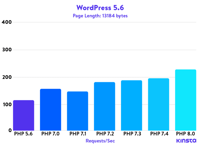 Porównanie wydajności wersji PHP