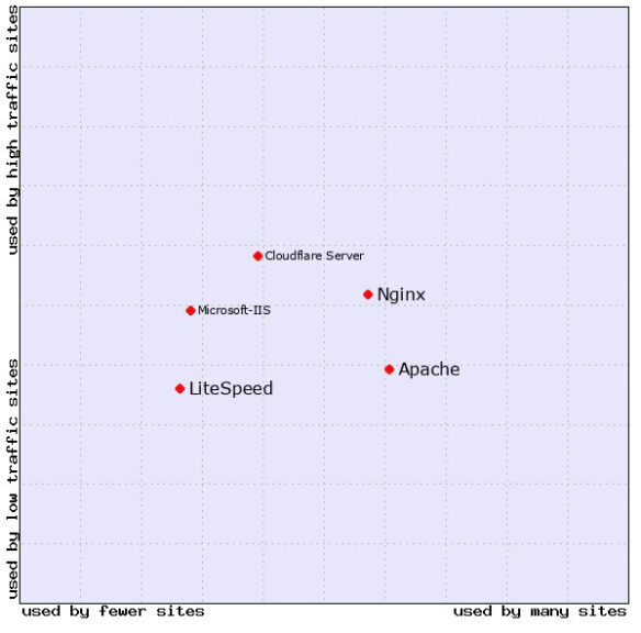 Porównanie oprogramowania serwerów - Cloudflare Server, Microsoft-IIS, Nginx, LiteSpeed, Apache