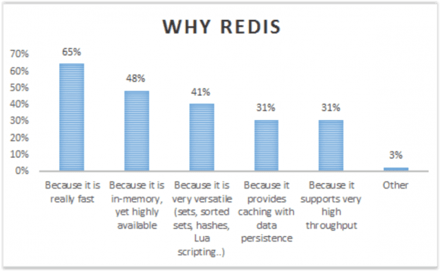 Wyniki badania użytkowników Redis