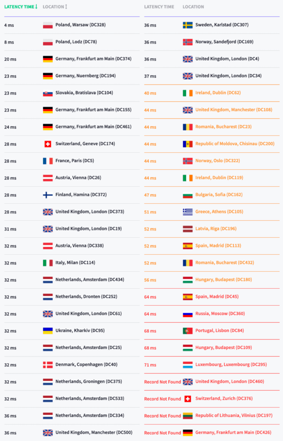 Wyniki testu szybkości odpowiedzi DNS w SeoHost - Europa - lista