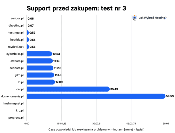 Support hostingów przed zakupem - wyniki testu nr 3