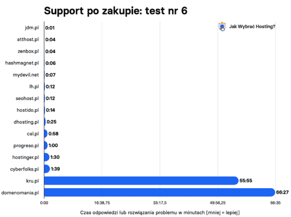 Support hostingów po zakupie - wyniki testu nr 6