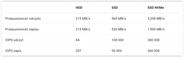 Szybkość dysków: HDD, SSD, SSD NVMe