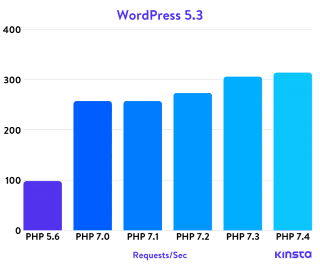 Szybkość poszczególnych wersji PHP na przykładzie WordPressa - kinsta.com 