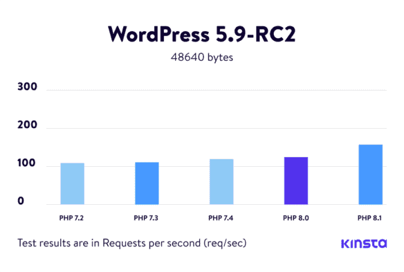 Wersja PHP (PHP 72. do 8.1) a szybkość hostingu WordPress - wykres (kinsta.com)