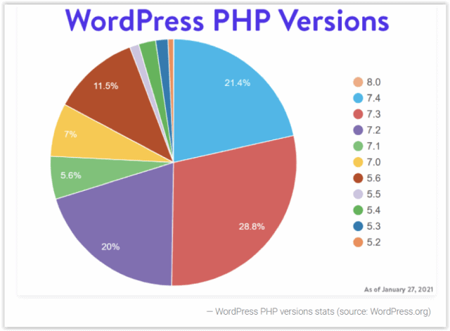 Statystyki: wersja PHP na WordPressie